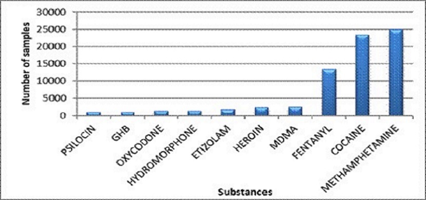Main controlled substances identified in Canada in 2020