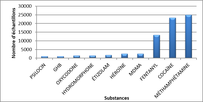 Principales substances contrôlées identifiées au Canada en 2020