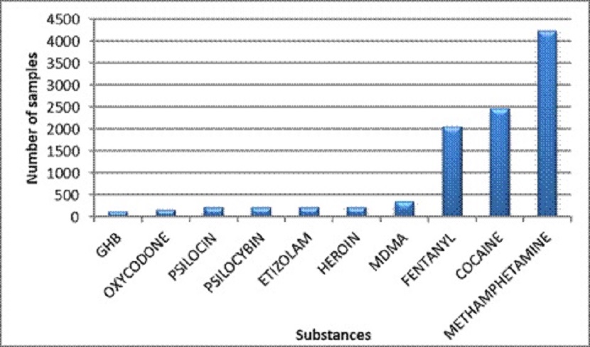 Main controlled substances identified in Alberta in 2020