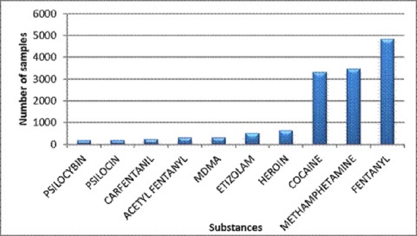 Main controlled substances identified in British Columbia in 2020