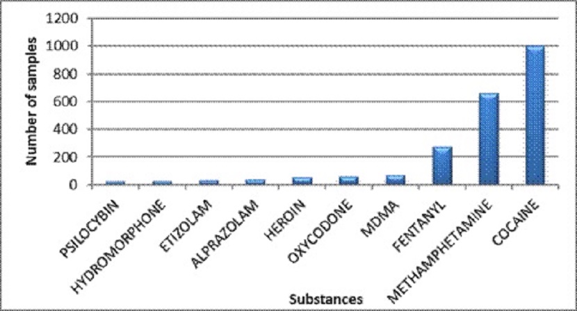 Main controlled substances identified in Manitoba in 2020