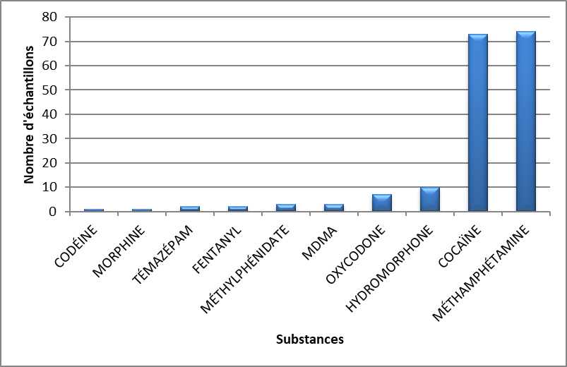 Principales substances contrôlées identifiées à l'Île-du-Prince-Édouard en 2020