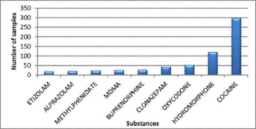 Main controlled substances identified in New Brunswick in 2020