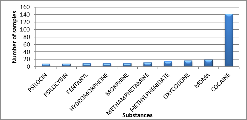 Main controlled substances identified in Newfoundland and Labrador in 2020