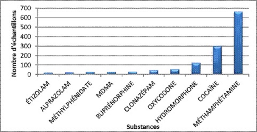 Principales substances contrôlées identifiées au Nouveau-Brunswick en 2020