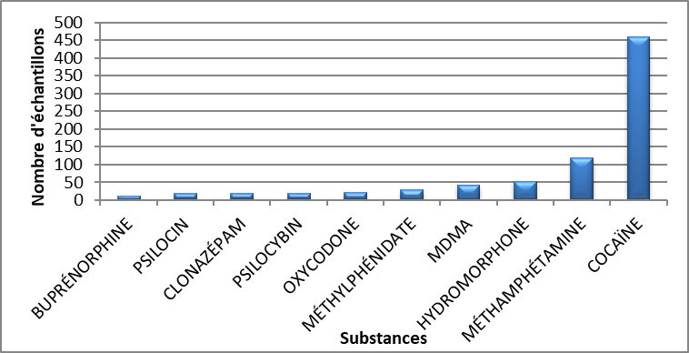Principales substances contrôlées identifiées en Nouvelle-Écosse en 2020