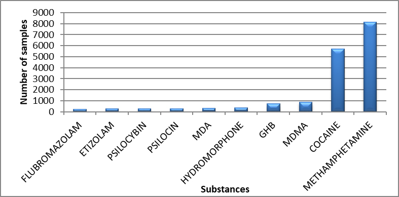 Main controlled substances identified in Quebec in 2020