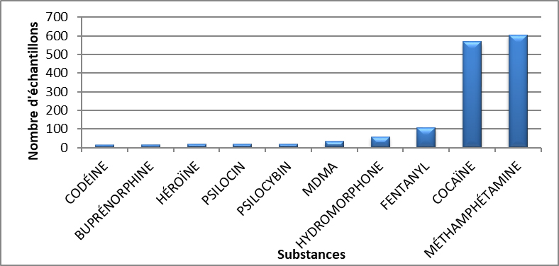 Principales substances contrôlées identifiées en Saskatchewan en 2020