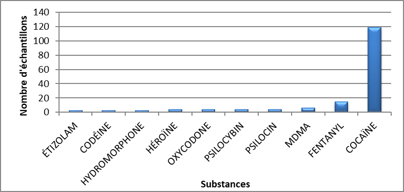 Principales substances contrôlées identifiées dans les Territoires canadiens en 2020