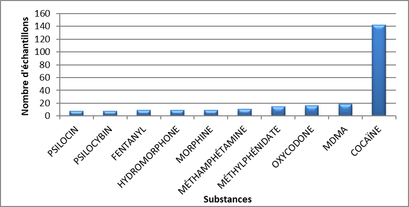 Principales substances contrôlées identifiées à Terre-Neuve-et-Labrador en 2020