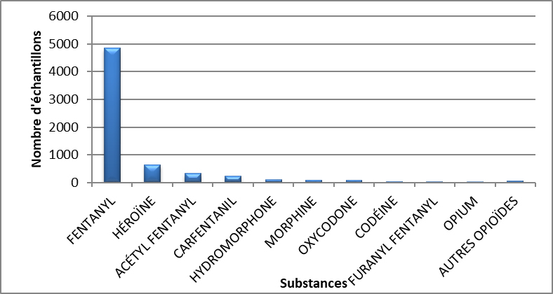 Principaux opioïdes identifiés en Colombie-Britannique en 2020