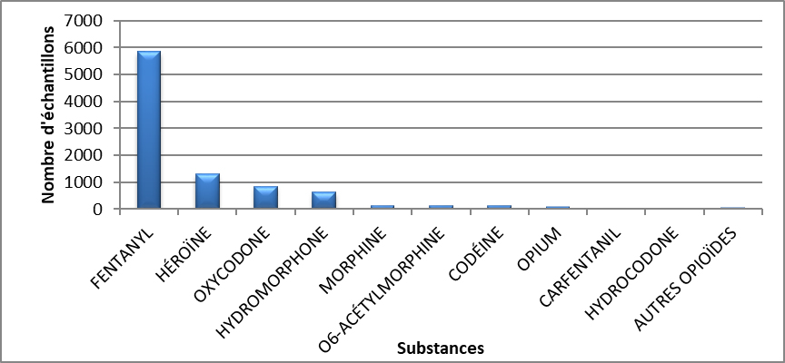 Principaux opioïdes identifiés en Ontario en 2020