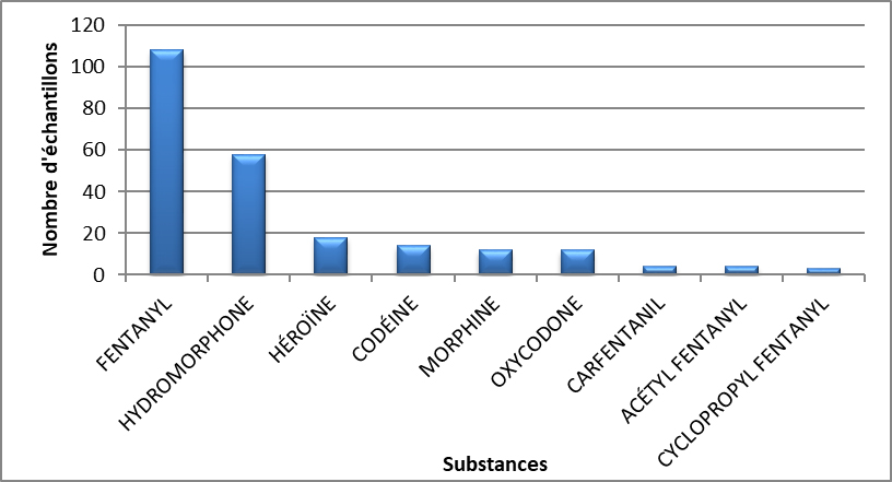 Principaux opioïdes identifiés en Saskatchewan en 2020