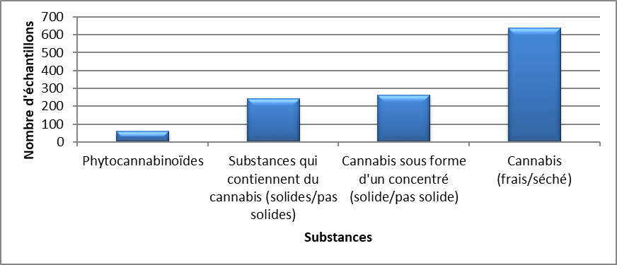 Cannabis identifiés en Colombie-Britannique en 2020