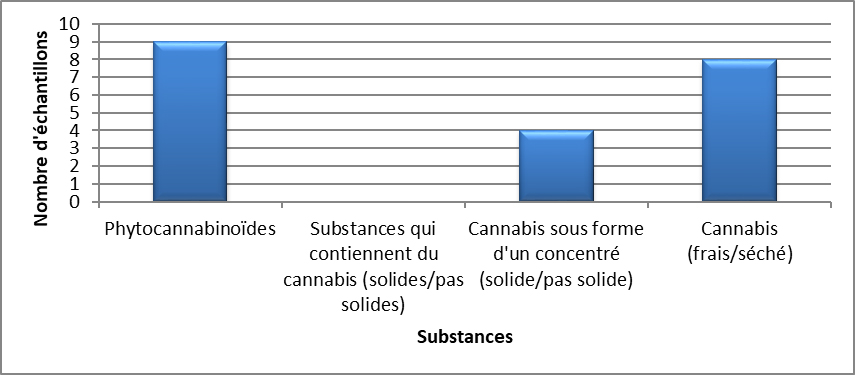 Cannabis identifiés à l'Île-du-Prince-Édouard en 2020