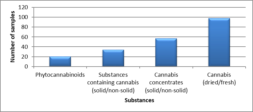 Cannabis identified in New Brunswick in 2020