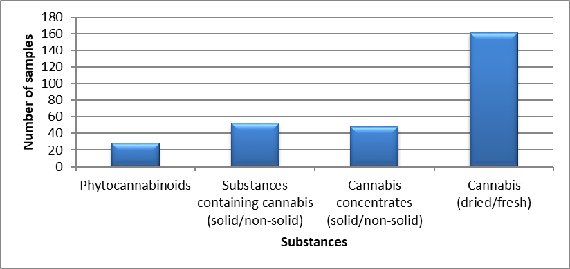 Cannabis identified in Nova Scotia in 2020
