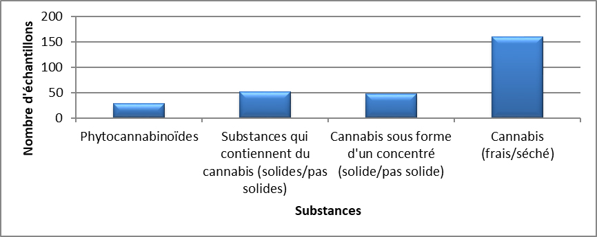 Cannabis identifiés en Nouvelle-Écosse en 2020