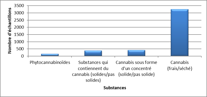 Cannabis identifiés en Ontario en 2020