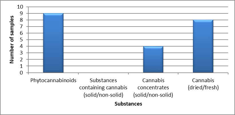 Cannabis identified in Prince Edward Island in 2020