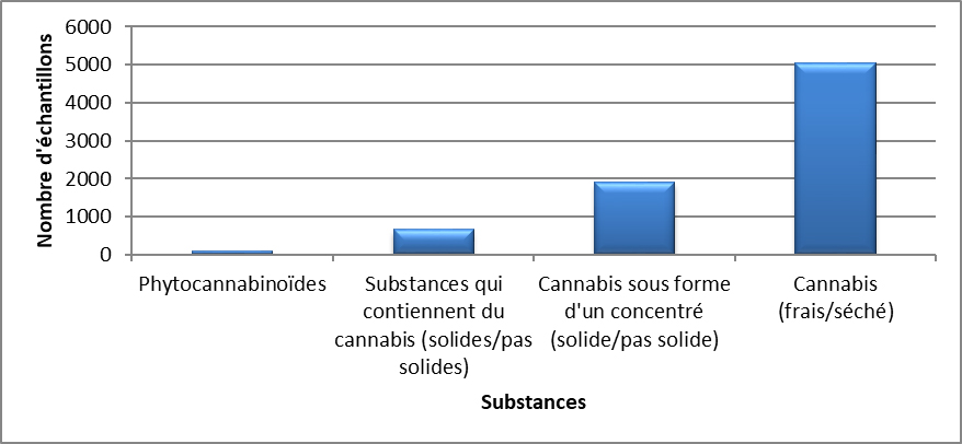 Cannabis identifiés au Québec en 2020