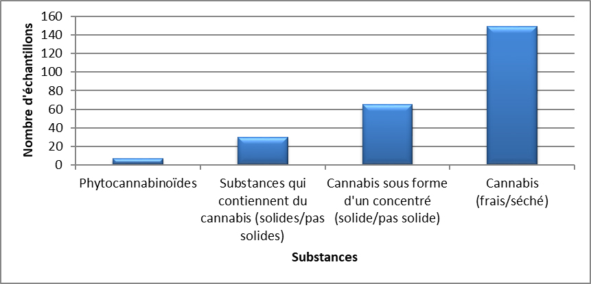 Cannabis identifiés en Saskatchewan en 2020