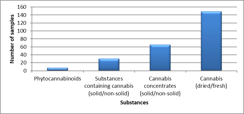 Cannabis identified in Saskatchewan in 2020