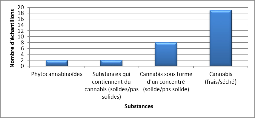 Cannabis identifiés dans les Territoires canadiens en 2020