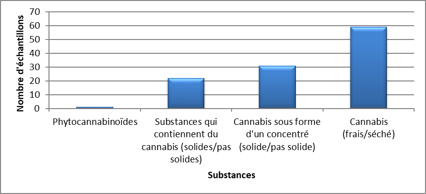 Cannabis identifiés à Terre-Neuve-et-Labrador en 2020
