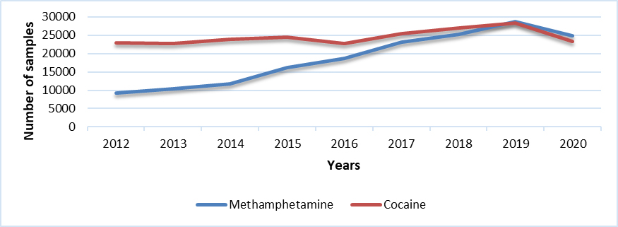 Cocaine & Methamphetamine (Canada)
