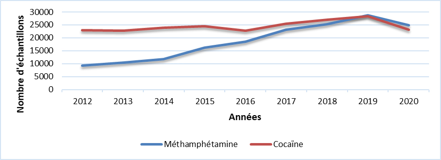 Cocaïne & Méthamphétamine (Canada)