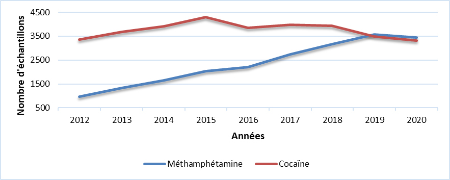 Cocaïne & Méthamphétamine (C.-B.)