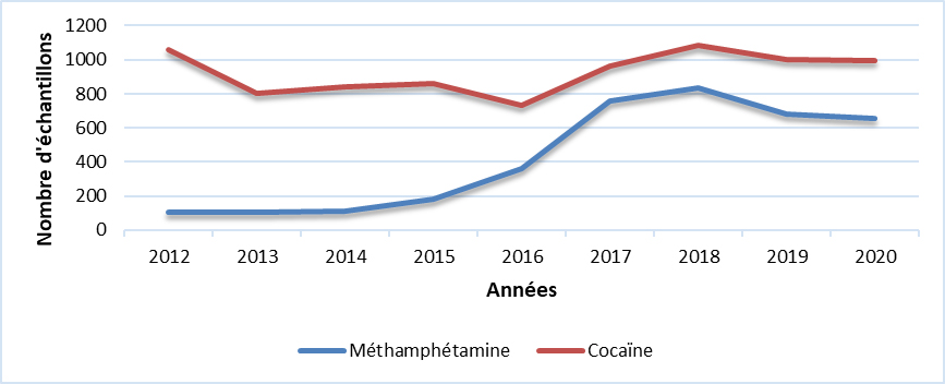 Cocaïne & Méthamphétamine (MB)