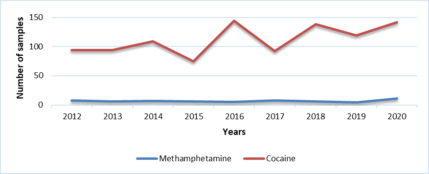 Cocaine & Methamphetamine (NFL)