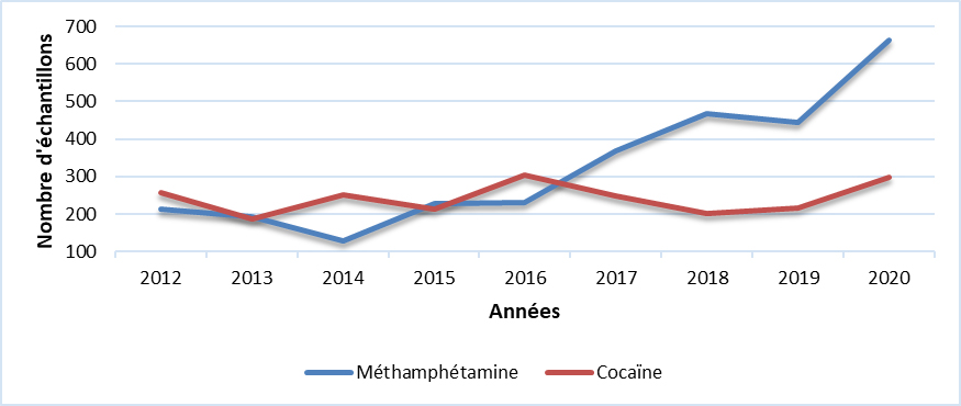 Cocaïne & Méthamphétamine (N.-B.)