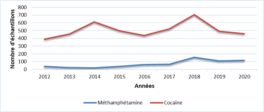 Cocaïne & Méthamphétamine (N.-É.)