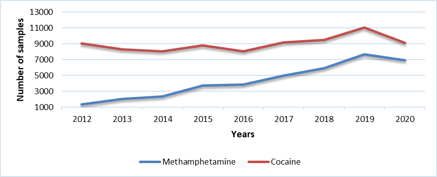 Cocaine & Methamphetamine (ON)