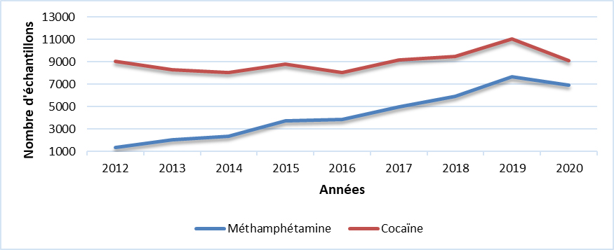 Cocaïne & Méthamphétamine (ON)