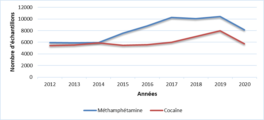 Cocaïne & Méthamphétamine (QC)