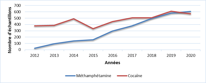Cocaïne & Méthamphétamine (SK)