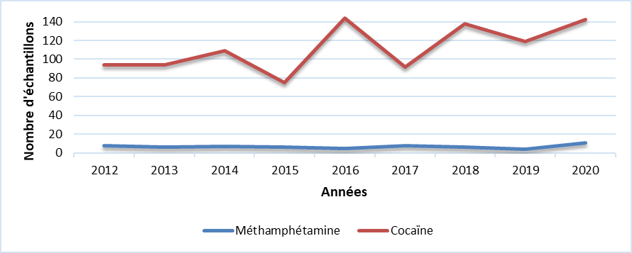 Cocaïne & Méthamphétamine (T.N.-L.)
