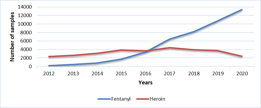Fentanyl & Heroin (Canada)
