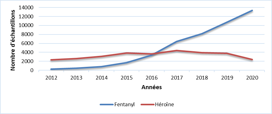 Fentanyl & Héroïne (Canada)