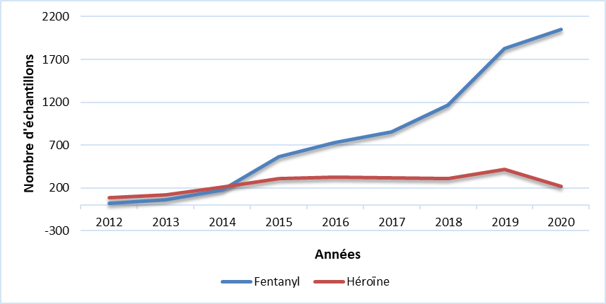 Fentanyl & Héroïne (AB)