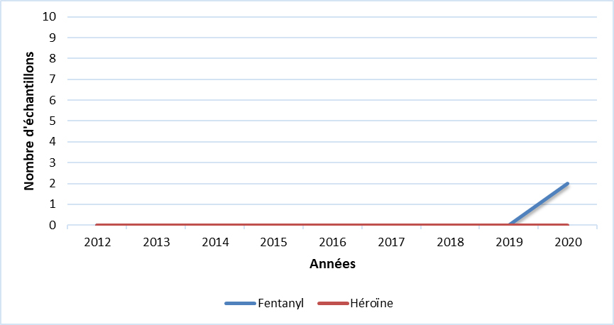 Fentanyl & Héroïne (Î.P.É.)