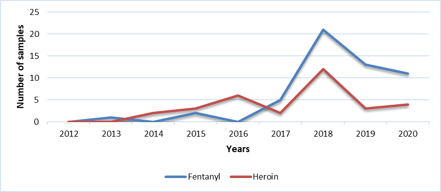 Fentanyl & Heroin (NS)