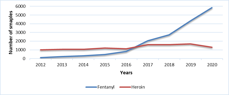 Fentanyl & Heroin (ON)