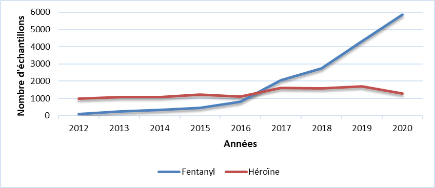 Fentanyl & Héroïne (ON)