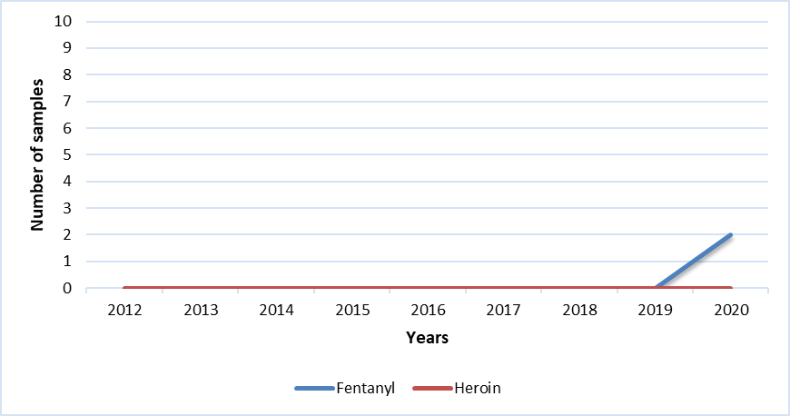 Fentanyl & Heroin (PEI)