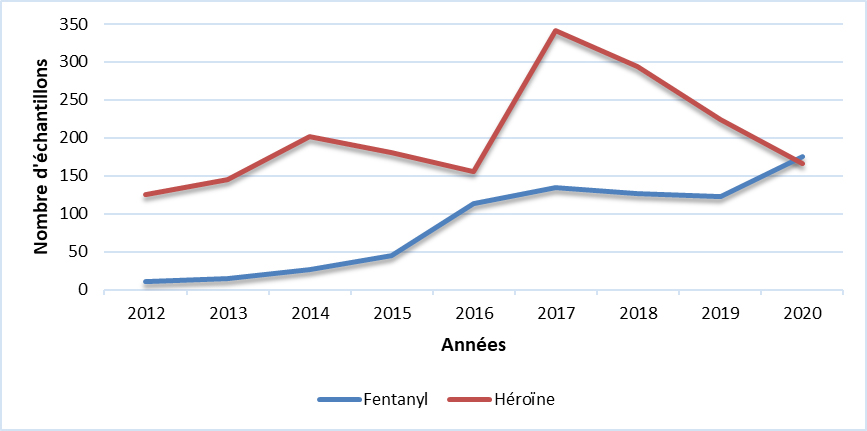 Fentanyl & Héroïne (QC)